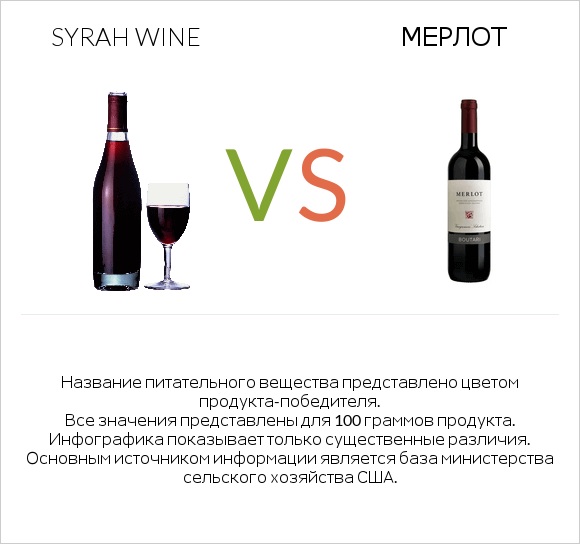 Syrah wine vs Мерлот infographic