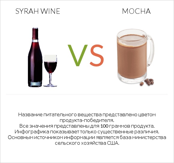 Syrah wine vs Mocha infographic