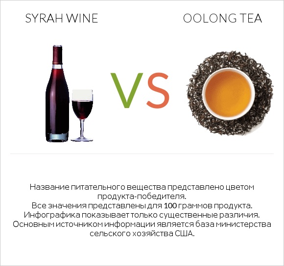 Syrah wine vs Oolong tea infographic