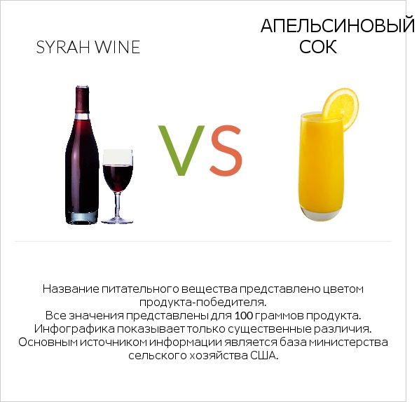 Syrah wine vs Апельсиновый сок infographic