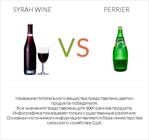 Syrah wine vs Perrier infographic