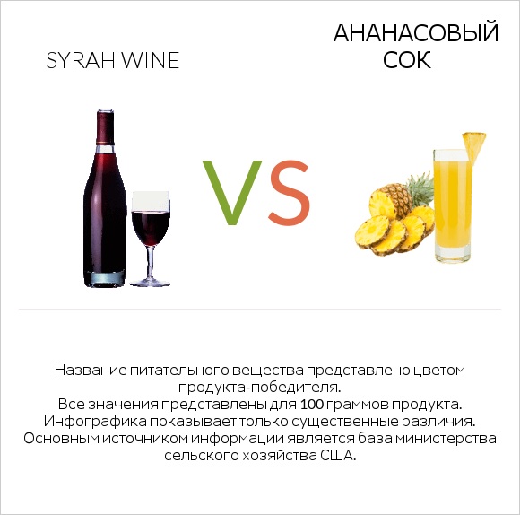 Syrah wine vs Ананасовый сок infographic