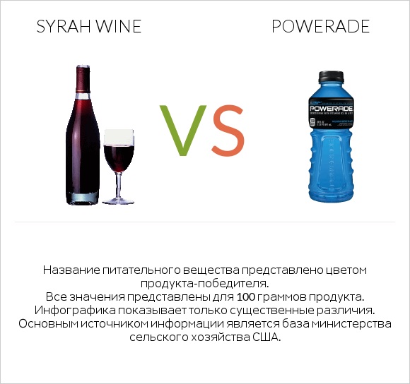 Syrah wine vs Powerade infographic