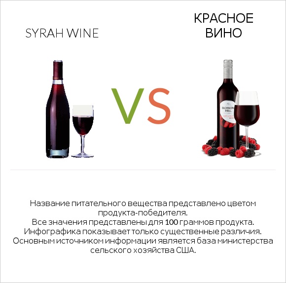 Syrah wine vs Красное вино infographic