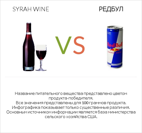 Syrah wine vs Редбул  infographic
