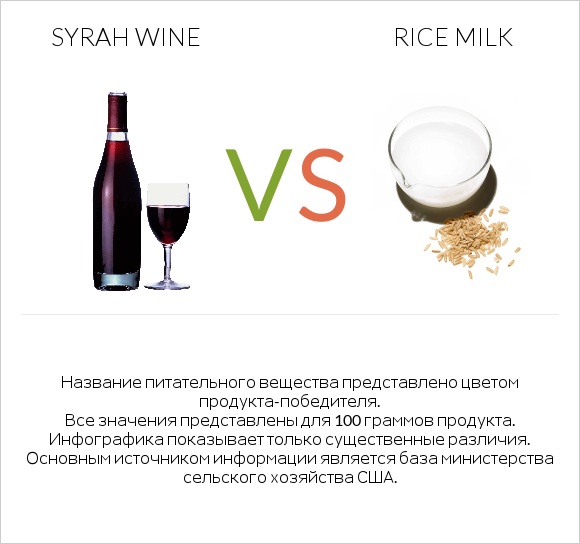 Syrah wine vs Rice milk infographic