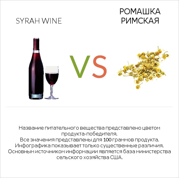 Syrah wine vs Ромашка римская infographic