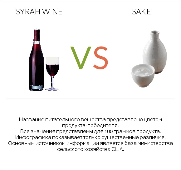 Syrah wine vs Sake infographic