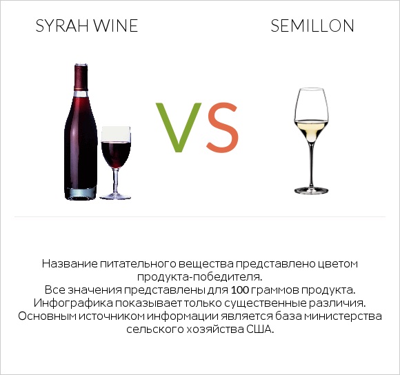 Syrah wine vs Semillon infographic