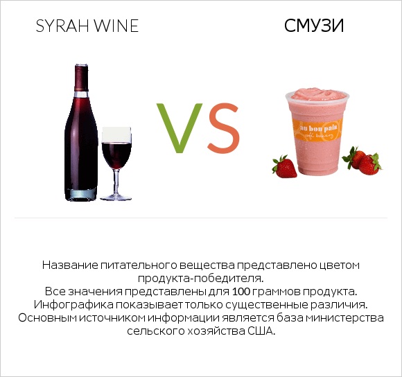 Syrah wine vs Смузи infographic