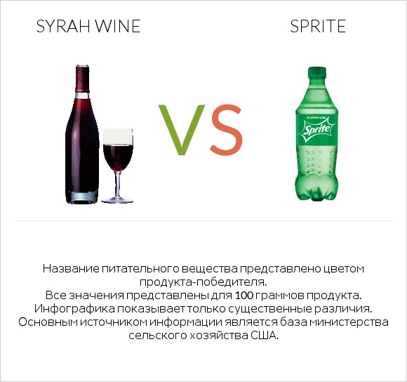 Syrah wine vs Sprite infographic