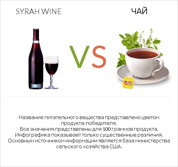 Syrah wine vs Чай infographic