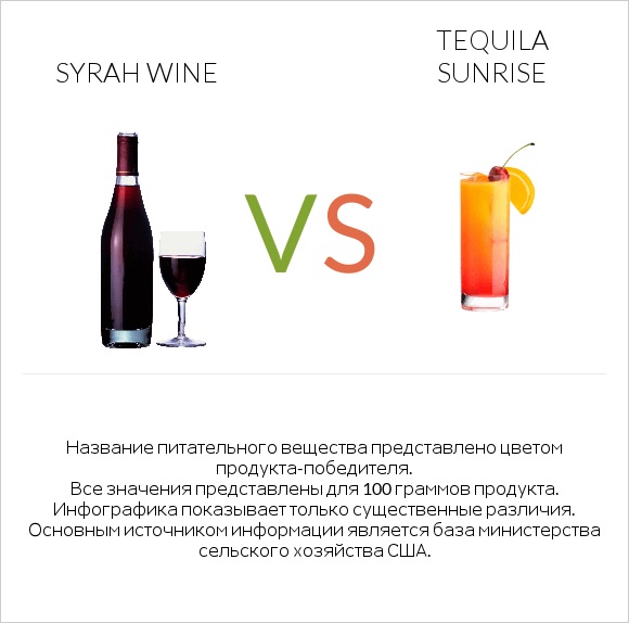 Syrah wine vs Tequila sunrise infographic