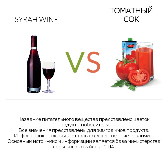 Syrah wine vs Томатный сок infographic