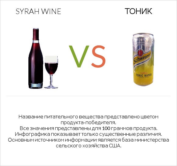 Syrah wine vs Тоник infographic