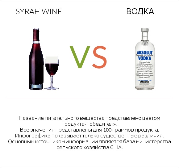 Syrah wine vs Водка infographic
