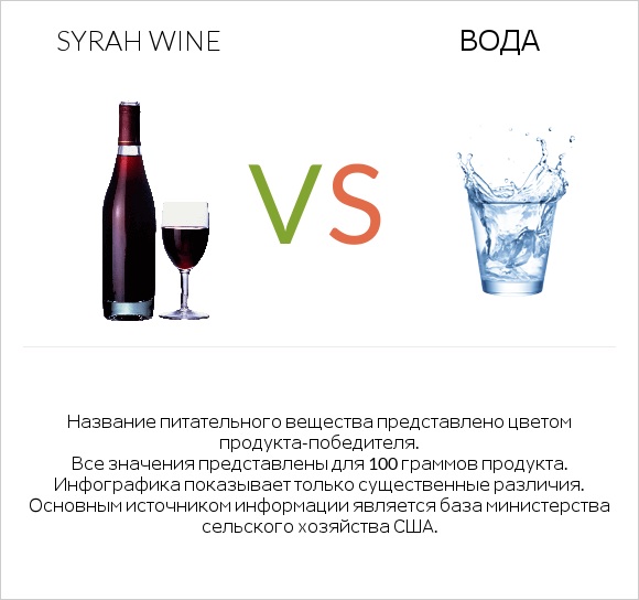Syrah wine vs Вода infographic
