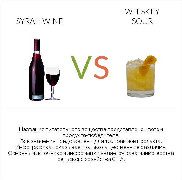 Syrah wine vs Whiskey sour infographic