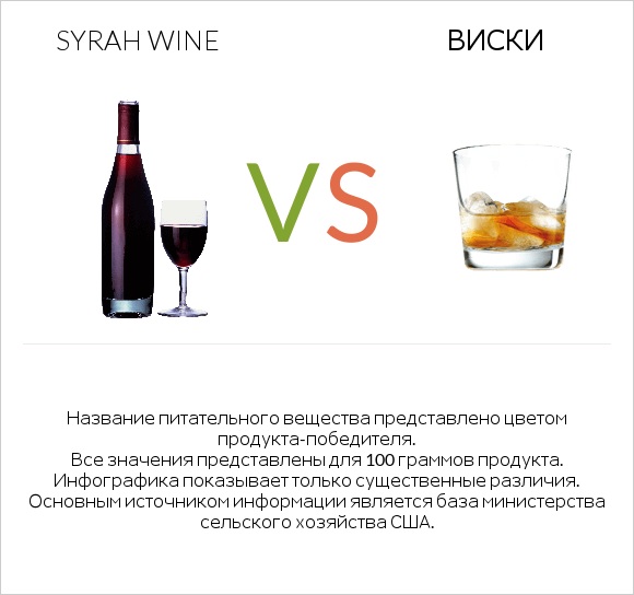 Syrah wine vs Виски infographic
