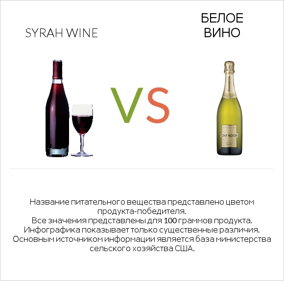 Syrah wine vs Белое вино infographic