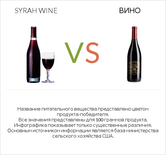 Syrah wine vs Вино infographic