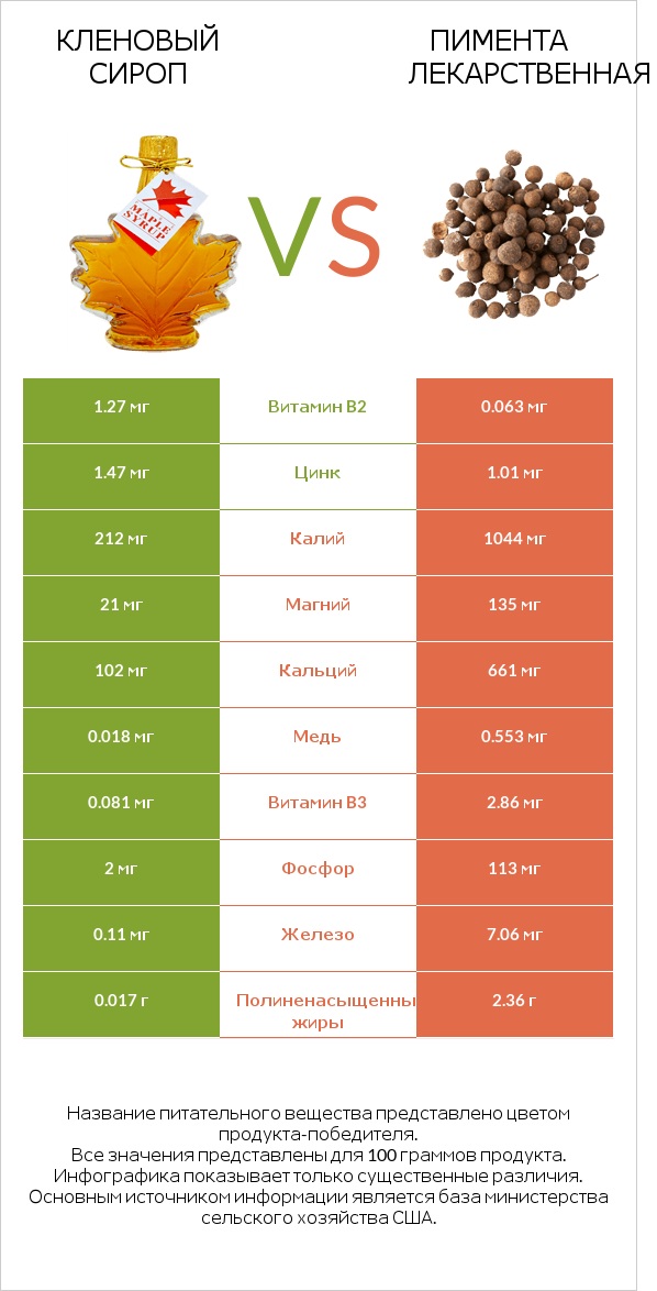 Кленовый сироп vs Пимента лекарственная infographic