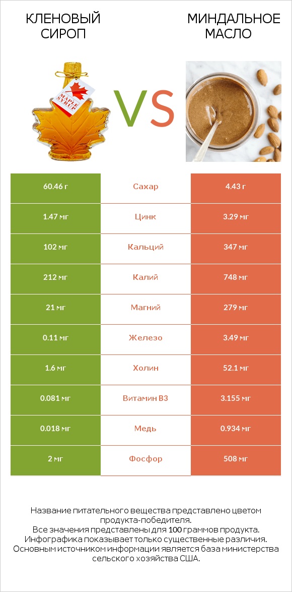 Кленовый сироп vs Миндальное масло infographic