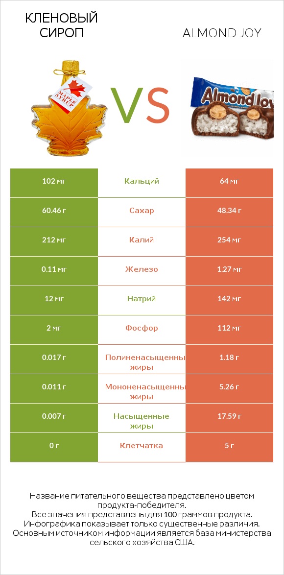 Кленовый сироп vs Almond joy infographic