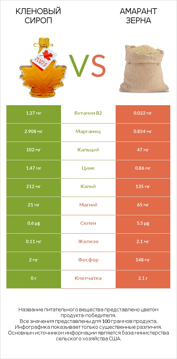 Кленовый сироп vs Амарант зерна infographic