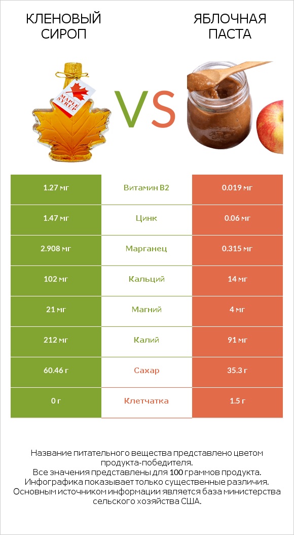 Кленовый сироп vs Яблочная паста infographic