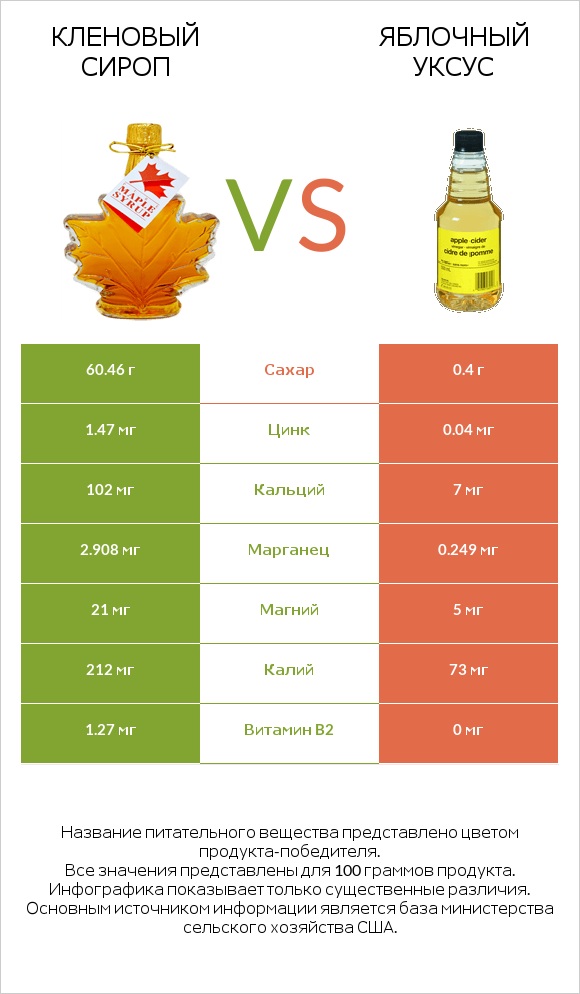 Кленовый сироп vs Яблочный уксус infographic