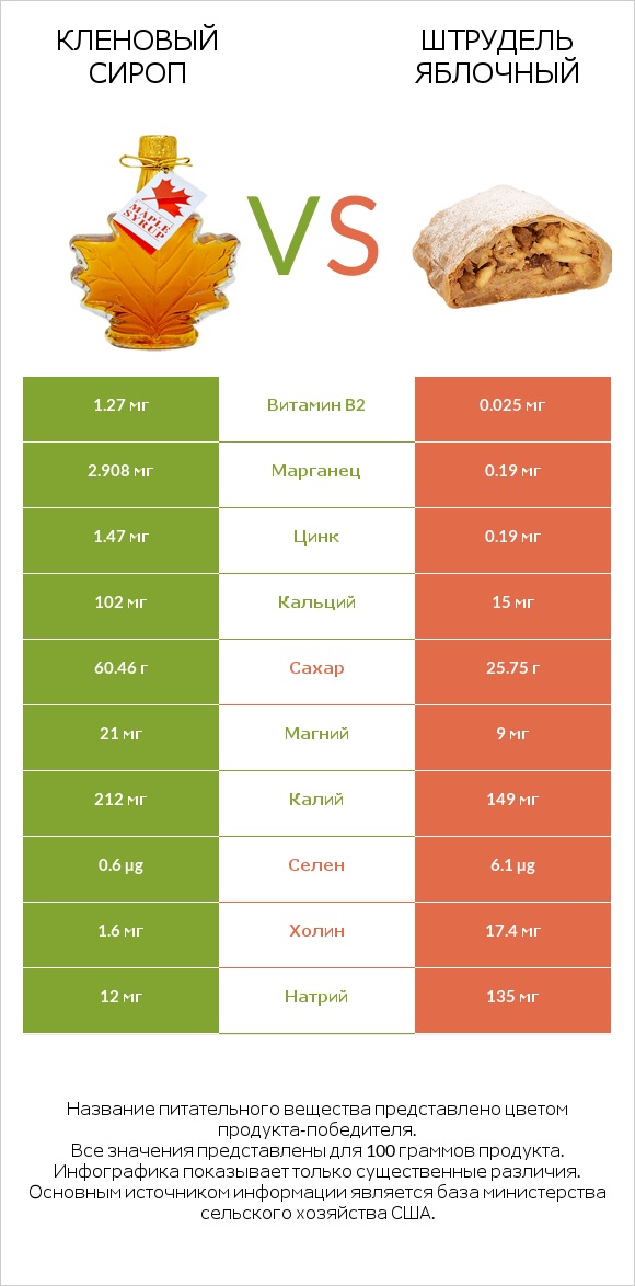 Кленовый сироп vs Штрудель яблочный infographic