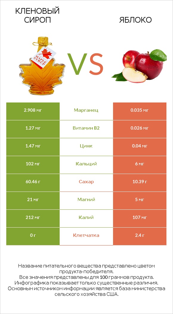 Кленовый сироп vs Яблоко infographic