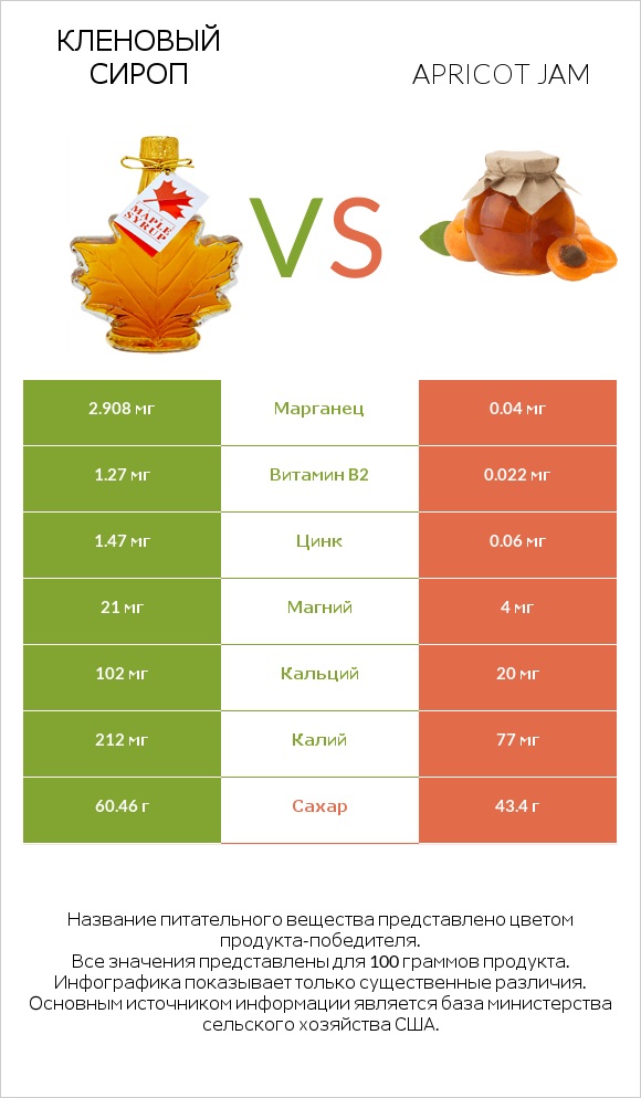 Кленовый сироп vs Apricot jam infographic