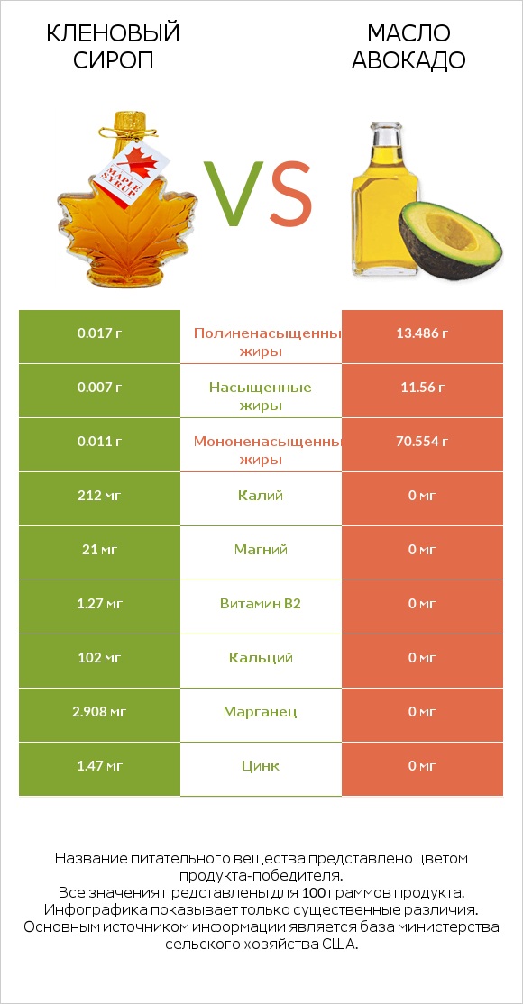 Кленовый сироп vs Масло авокадо infographic