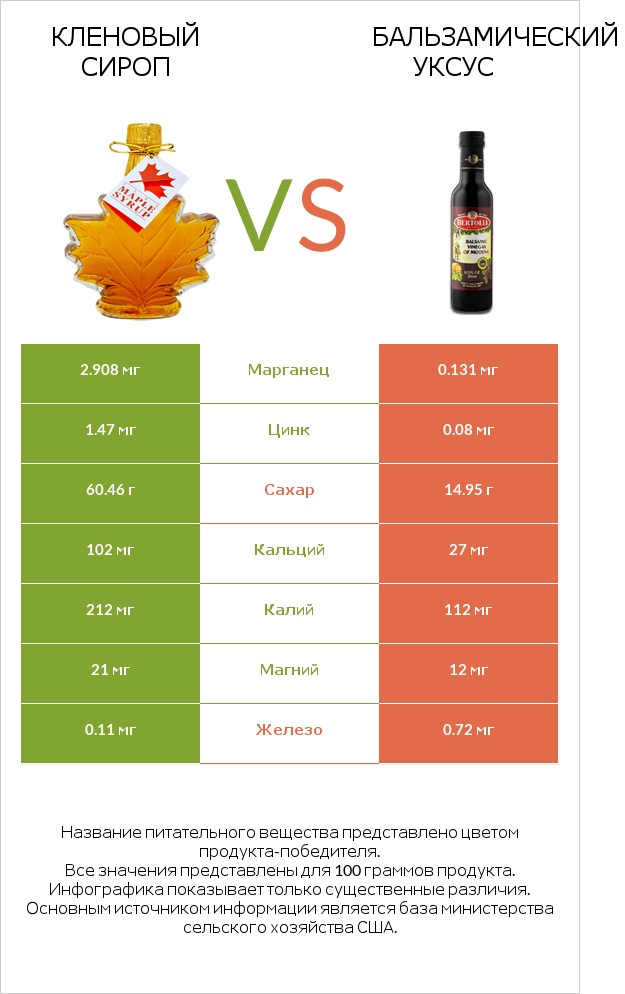 Кленовый сироп vs Бальзамический уксус infographic