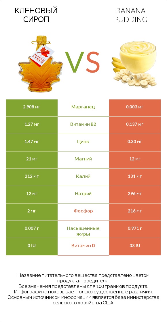Кленовый сироп vs Banana pudding infographic