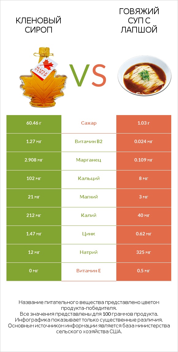 Кленовый сироп vs Говяжий суп с лапшой infographic