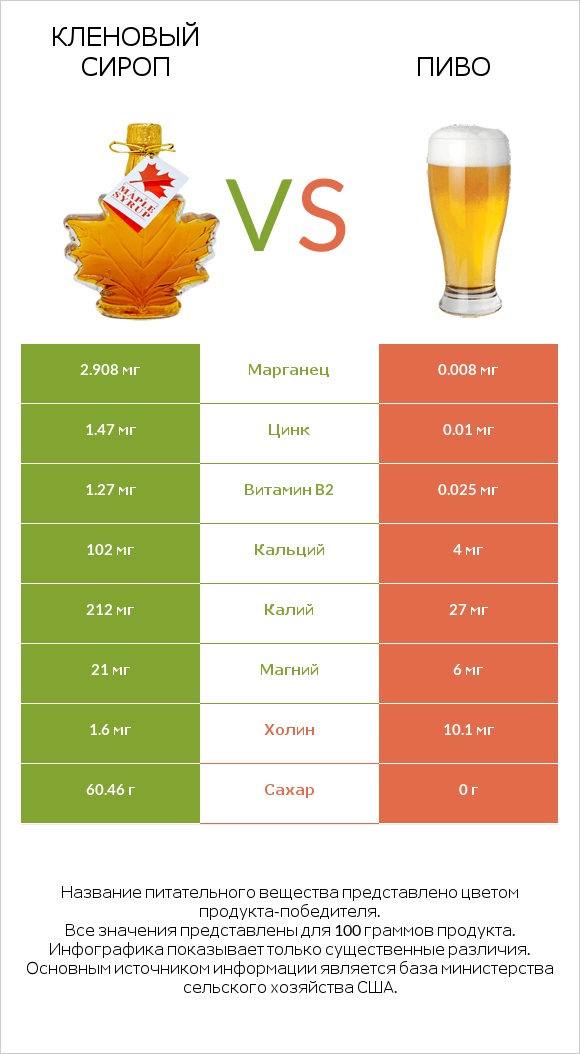 Кленовый сироп vs Пиво infographic