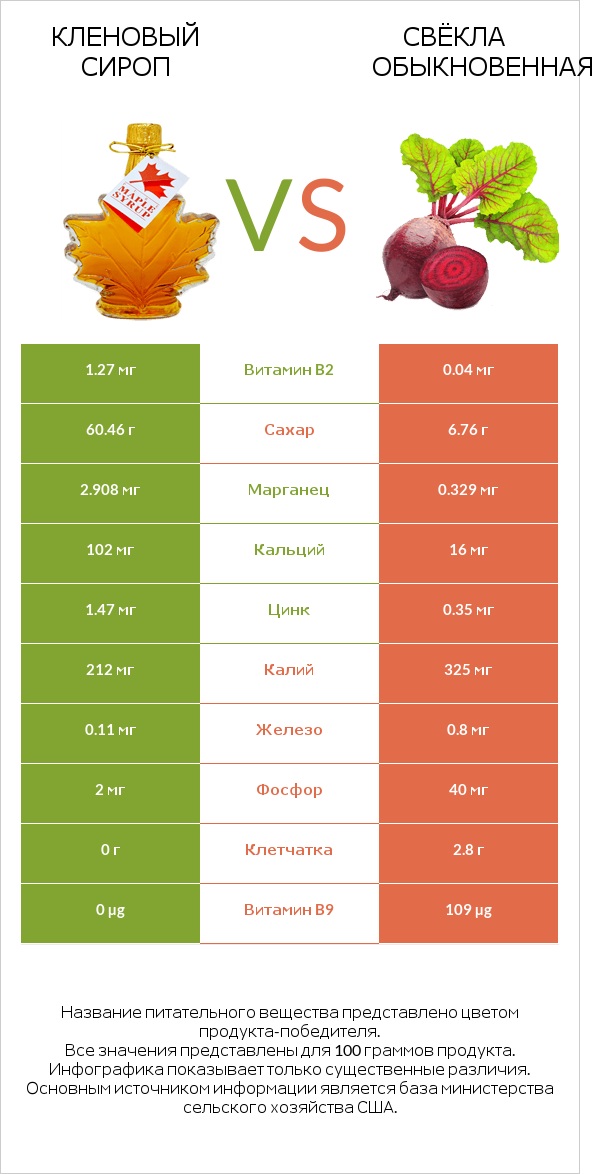 Кленовый сироп vs Свёкла обыкновенная infographic