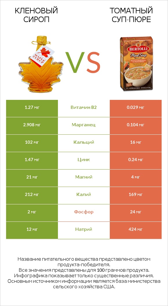 Кленовый сироп vs Томатный суп-пюре infographic