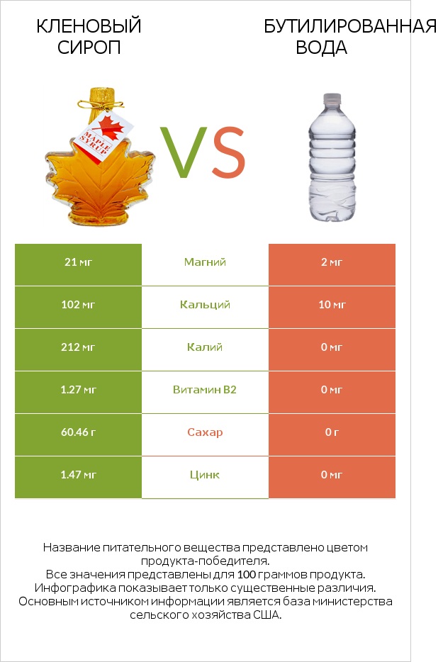 Кленовый сироп vs Бутилированная вода infographic