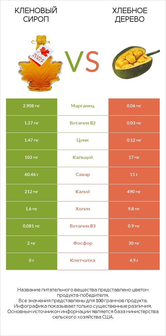 Кленовый сироп vs Хлебное дерево infographic