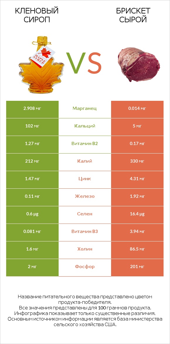 Кленовый сироп vs Брискет сырой infographic