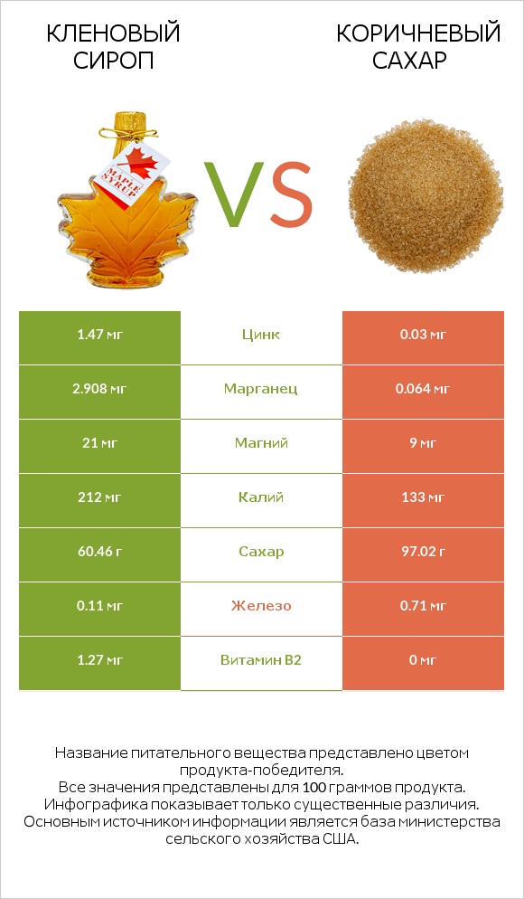 Кленовый сироп vs Коричневый сахар infographic