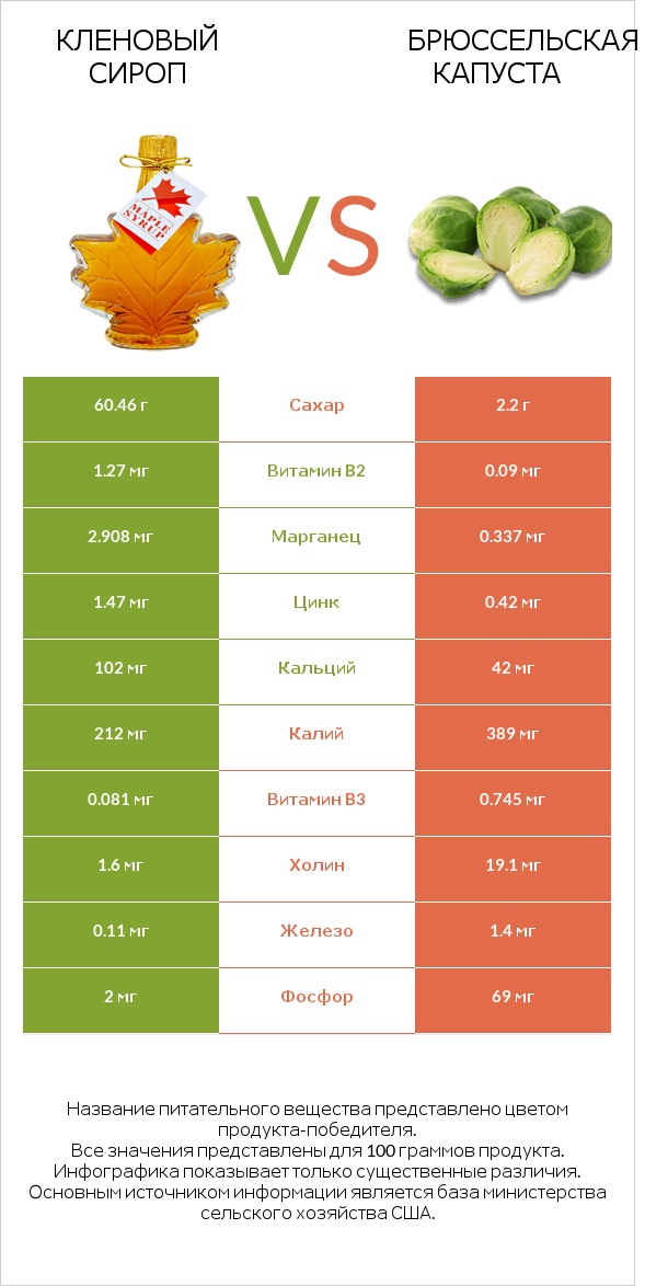 Кленовый сироп vs Брюссельская капуста infographic