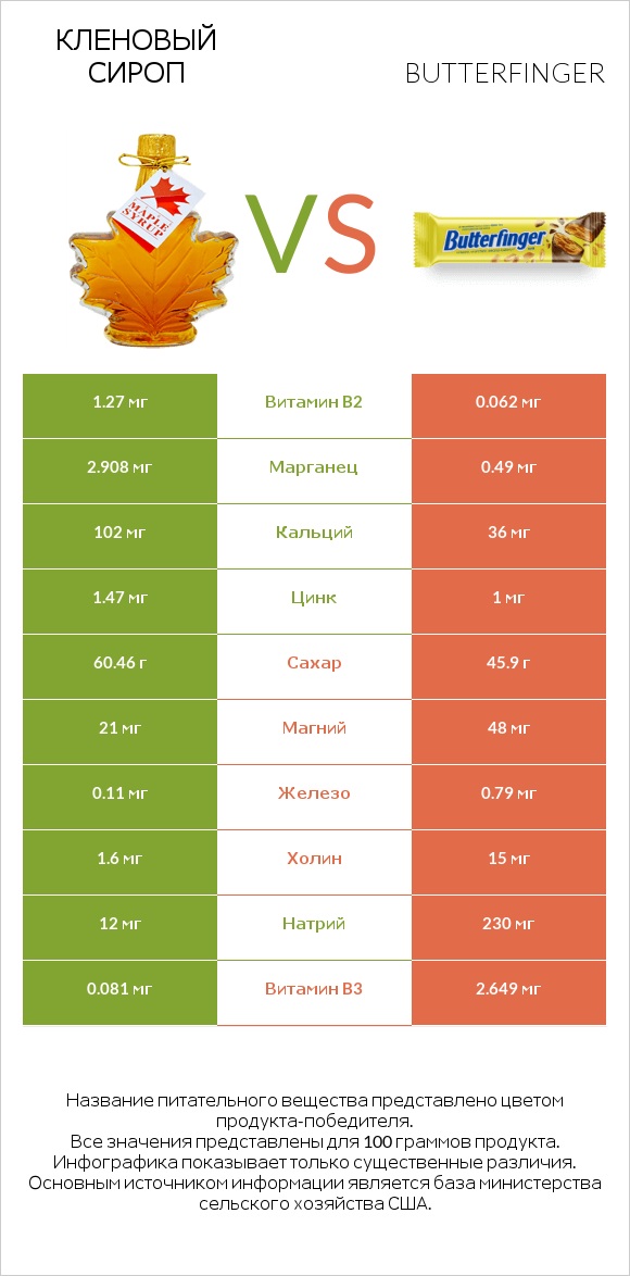 Кленовый сироп vs Butterfinger infographic