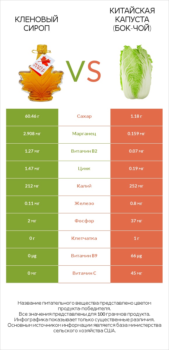 Кленовый сироп vs Китайская капуста (Бок-чой) infographic