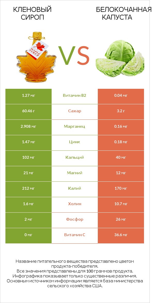 Кленовый сироп vs Белокочанная капуста infographic