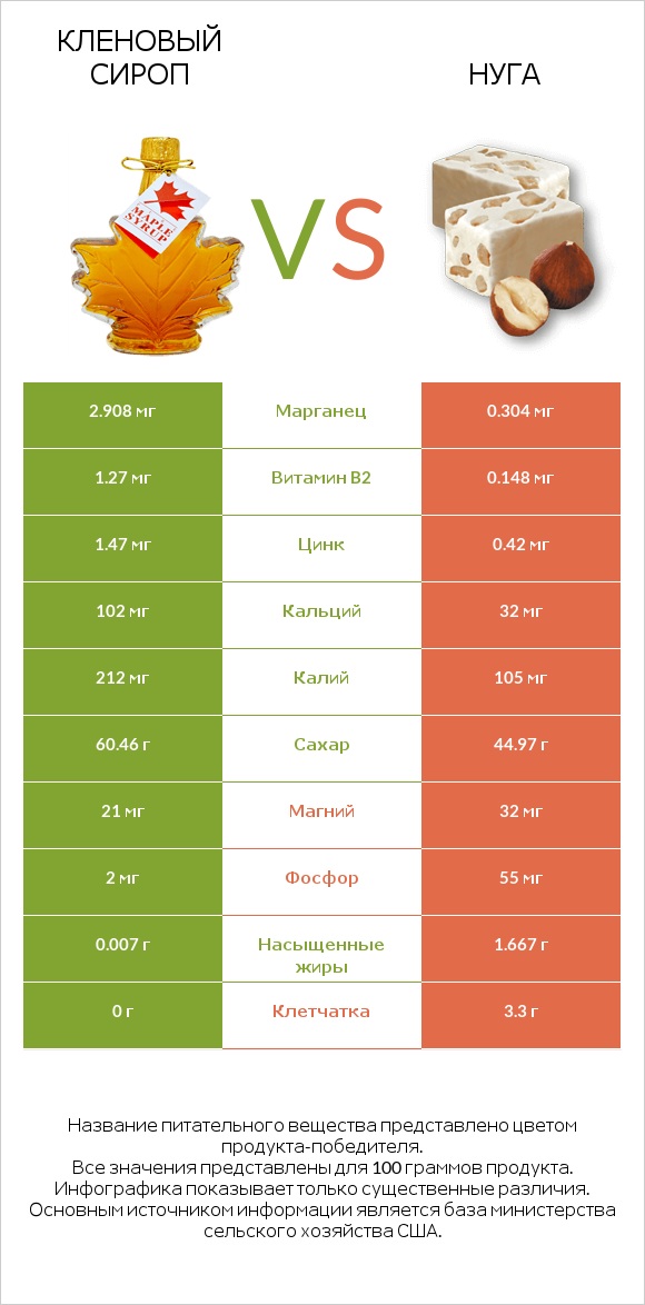 Кленовый сироп vs Нуга infographic